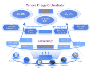 Advantech Xenova Energy Orchestrator Xenova, a distributed energy EMS edge platform, transforms energy systems from one-off projects into scalable, replicable capabilities.
