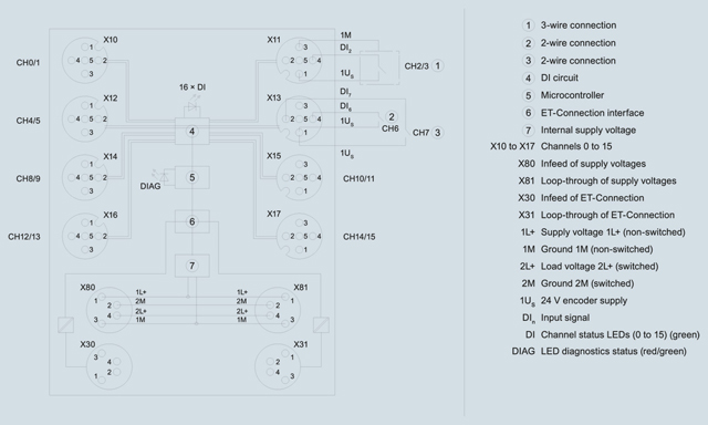 6ES7141-5AH00-0BA0 SIMATIC ET 200AL, DI 16x 24 V DC, 8x M12, Degree of protection IP67 - Görsel 4